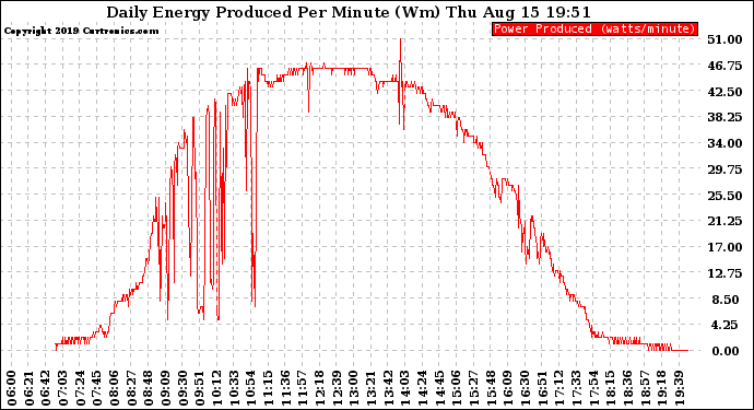 Solar PV/Inverter Performance Daily Energy Production Per Minute