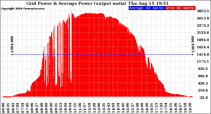 Solar PV/Inverter Performance Inverter Power Output