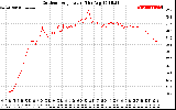 Solar PV/Inverter Performance Outdoor Temperature