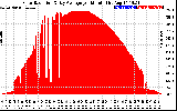 Solar PV/Inverter Performance Solar Radiation & Day Average per Minute