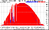 Solar PV/Inverter Performance Solar Radiation & Effective Solar Radiation per Minute