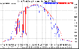 Solar PV/Inverter Performance Photovoltaic Panel Current Output