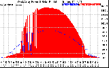 Solar PV/Inverter Performance West Array Power Output & Solar Radiation