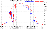 Solar PV/Inverter Performance Photovoltaic Panel Power Output