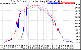 Solar PV/Inverter Performance PV Panel Power Output & Inverter Power Output