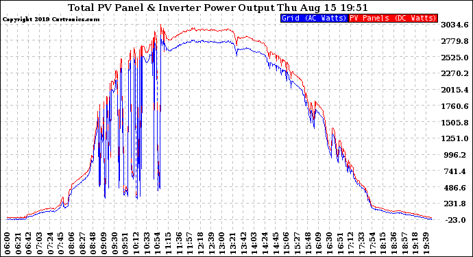 Solar PV/Inverter Performance PV Panel Power Output & Inverter Power Output