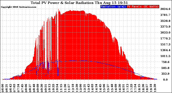 Solar PV/Inverter Performance Total PV Panel Power Output & Solar Radiation