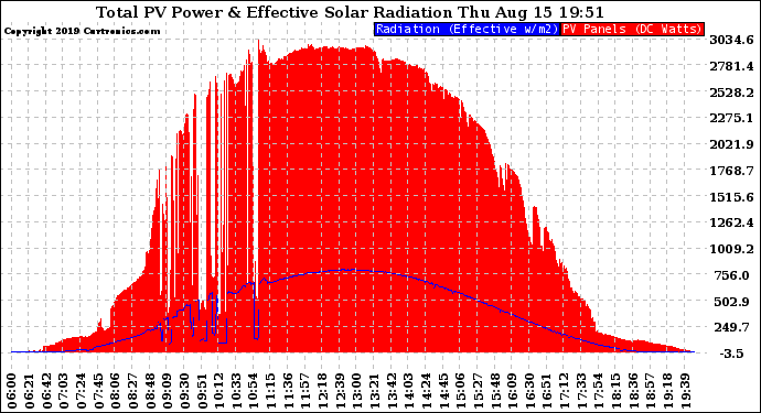 Solar PV/Inverter Performance Total PV Panel Power Output & Effective Solar Radiation