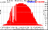 Solar PV/Inverter Performance Total PV Panel Power Output