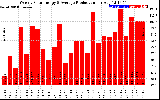 Solar PV/Inverter Performance Weekly Solar Energy Production