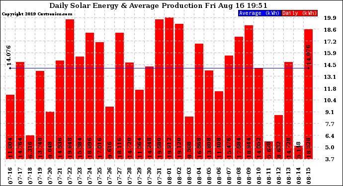 Solar PV/Inverter Performance Daily Solar Energy Production