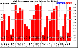 Solar PV/Inverter Performance Daily Solar Energy Production Value