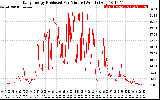 Solar PV/Inverter Performance Daily Energy Production Per Minute