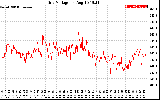 Solar PV/Inverter Performance Grid Voltage