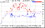 Solar PV/Inverter Performance Inverter Operating Temperature