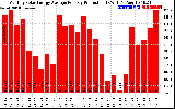 Solar PV/Inverter Performance Monthly Solar Energy Production Average Per Day (KWh)