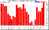 Solar PV/Inverter Performance Monthly Solar Energy Production Value