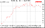 Solar PV/Inverter Performance Outdoor Temperature