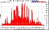 Solar PV/Inverter Performance Solar Radiation & Day Average per Minute