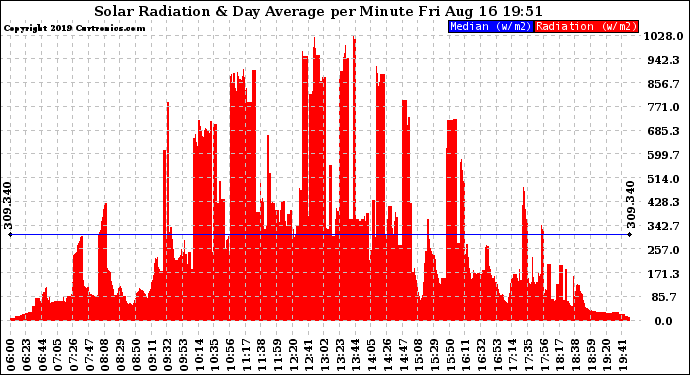 Solar PV/Inverter Performance Solar Radiation & Day Average per Minute