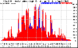 Solar PV/Inverter Performance Solar Radiation & Effective Solar Radiation per Minute