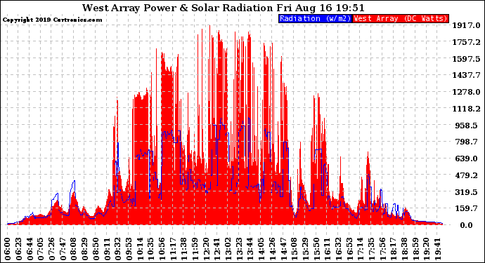 Solar PV/Inverter Performance West Array Power Output & Solar Radiation