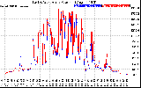 Solar PV/Inverter Performance Photovoltaic Panel Power Output