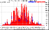 Solar PV/Inverter Performance East Array Power Output & Solar Radiation