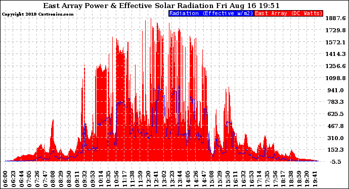 Solar PV/Inverter Performance East Array Power Output & Effective Solar Radiation