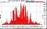 Solar PV/Inverter Performance East Array Actual & Average Power Output