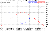 Solar PV/Inverter Performance Sun Altitude Angle & Sun Incidence Angle on PV Panels