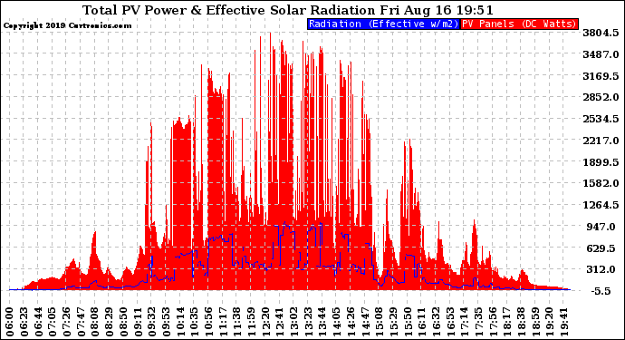 Solar PV/Inverter Performance Total PV Panel Power Output & Effective Solar Radiation