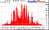 Solar PV/Inverter Performance Total PV Panel & Running Average Power Output