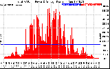 Solar PV/Inverter Performance Total PV Panel Power Output