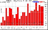 Solar PV/Inverter Performance Weekly Solar Energy Production