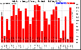 Solar PV/Inverter Performance Daily Solar Energy Production