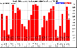 Solar PV/Inverter Performance Daily Solar Energy Production Value