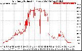 Solar PV/Inverter Performance Daily Energy Production Per Minute