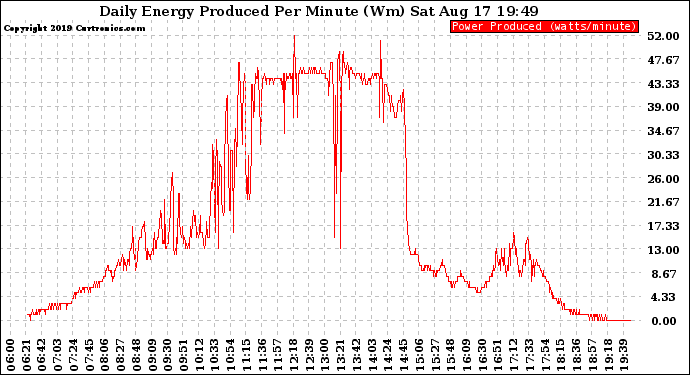 Solar PV/Inverter Performance Daily Energy Production Per Minute