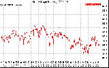 Solar PV/Inverter Performance Grid Voltage