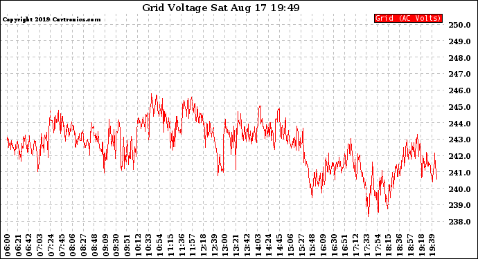 Solar PV/Inverter Performance Grid Voltage