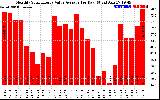 Solar PV/Inverter Performance Monthly Solar Energy Value Average Per Day ($)