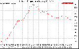 Solar PV/Inverter Performance Outdoor Temperature