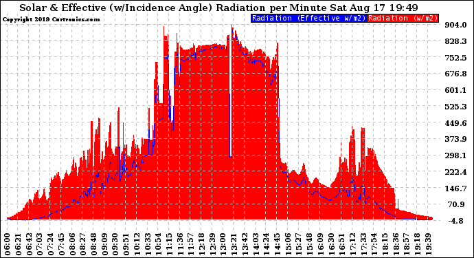 Solar PV/Inverter Performance Solar Radiation & Effective Solar Radiation per Minute