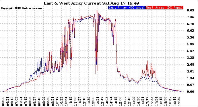 Solar PV/Inverter Performance Photovoltaic Panel Current Output
