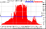 Solar PV/Inverter Performance West Array Actual & Average Power Output