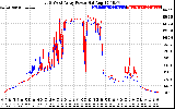 Solar PV/Inverter Performance Photovoltaic Panel Power Output