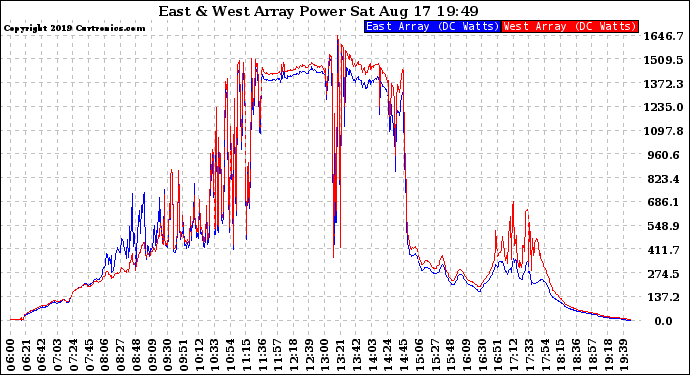 Solar PV/Inverter Performance Photovoltaic Panel Power Output