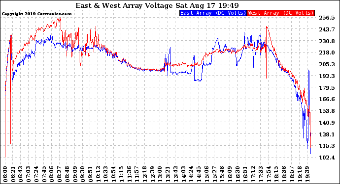 Solar PV/Inverter Performance Photovoltaic Panel Voltage Output