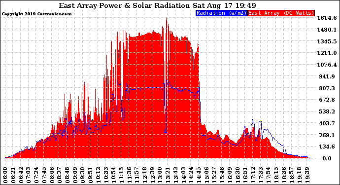 Solar PV/Inverter Performance East Array Power Output & Solar Radiation